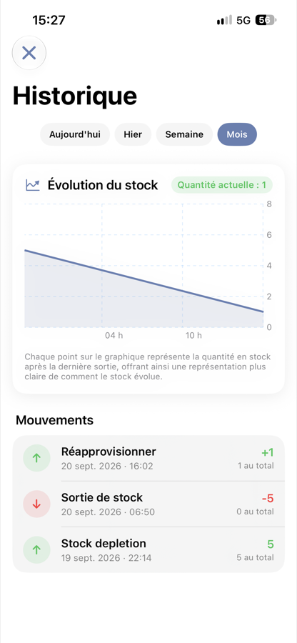 Historique du stock